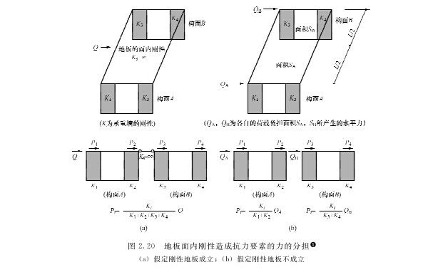 木屋水平構(gòu)面面內(nèi)鋼性的確保