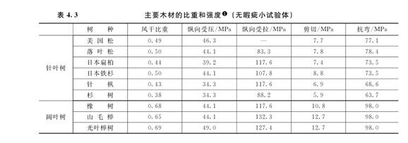 木屋建筑的木材性能有哪些(圖1)